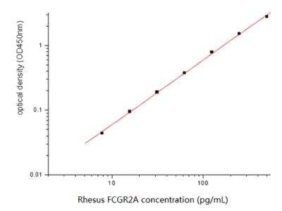 Sandwich ELISA Fc gamma RIIA/CD32a Antibody Pair [HRP]